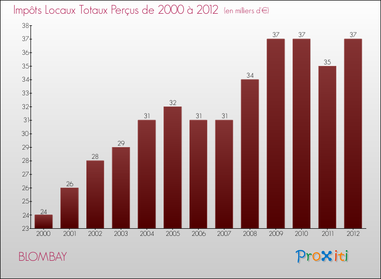 Evolution des Impôts Locaux pour la commune de BLOMBAY de 2000 à 2012 Evolution des Impôts Locaux pour BLOMBAY de 2000 à 2012
