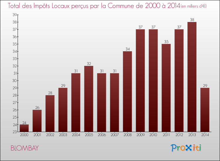 Evolution des Impôts Locaux pour la commune de BLOMBAY de 2000 à 2014 Evolution des Impôts Locaux pour BLOMBAY de 2000 à 2014