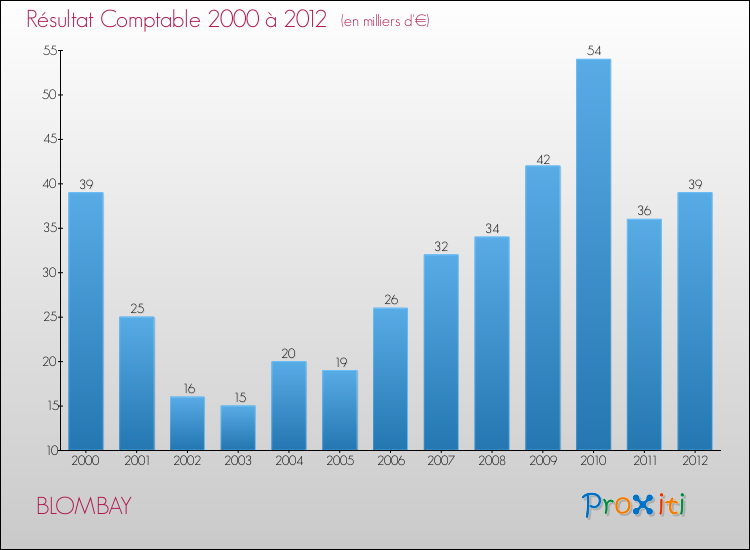 Evolution du résultat comptable pour la commune de BLOMBAY de 2000 à 2012 Evolution du résultat comptable pour BLOMBAY de 2000 à 2012