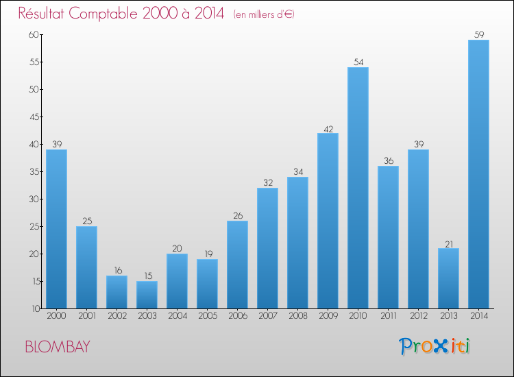 Evolution du résultat comptable pour la commune de BLOMBAY de 2000 à 2014 Evolution du résultat comptable pour BLOMBAY de 2000 à 2014