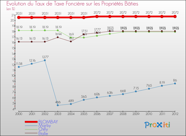 Evolution du taux de la taxe foncière sur le bati pour BLOMBAY et les communes proches de 2000 à 2012 Comparaison des taux de taxe foncière sur le bati pour BLOMBAY et les communes voisines de 2000 à 2012