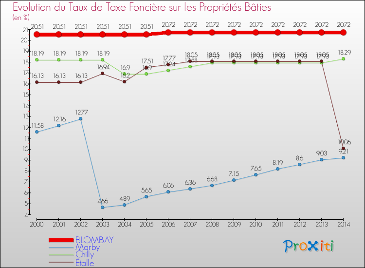 Evolution du taux de la taxe foncière sur le bati pour BLOMBAY et les communes proches de 2000 à 2014 Comparaison des taux de taxe foncière sur le bati pour BLOMBAY et les communes voisines de 2000 à 2014