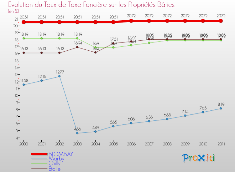 Evolution du taux de la taxe foncière sur le bati pour BLOMBAY et les communes proches Comparaison des taux de taxe foncière sur le bati pour BLOMBAY et les communes voisines