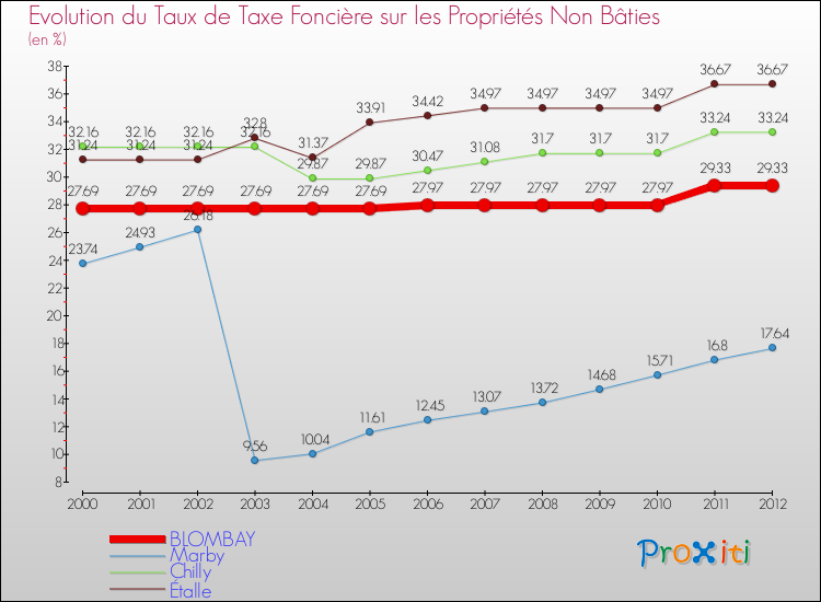 Evolution du taux de la taxe foncière sur les immeubles et terrains non batis pour BLOMBAY et les communes proches de 2000 à 2012 Comparaison des taux de la taxe foncière sur les immeubles et terrains non batis pour BLOMBAY et les communes voisines de 2000 à 2012