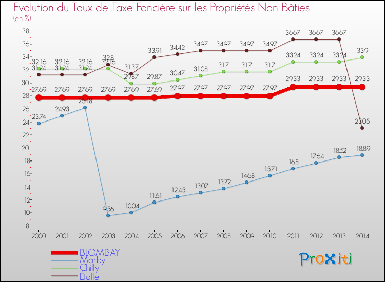 Evolution du taux de la taxe foncière sur les immeubles et terrains non batis pour BLOMBAY et les communes proches de 2000 à 2014 Comparaison des taux de la taxe foncière sur les immeubles et terrains non batis pour BLOMBAY et les communes voisines de 2000 à 2014
