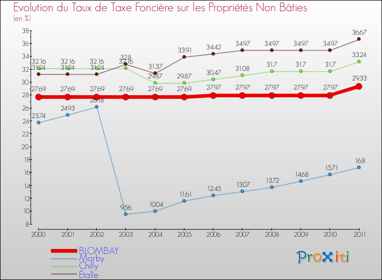 Evolution du taux de la taxe foncière sur les immeubles et terrains non batis pour BLOMBAY et les communes proches Comparaison des taux de la taxe foncière sur les immeubles et terrains non batis pour BLOMBAY et les communes voisines
