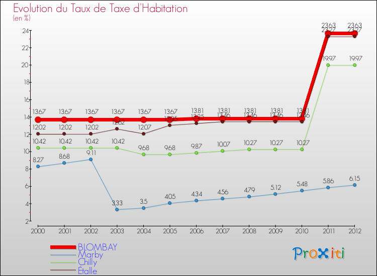 Evolution du taux de la taxe d'habitation pour BLOMBAY et les communes proches Comparaison des taux de la taxe d'habitation pour BLOMBAY et les communes voisines
