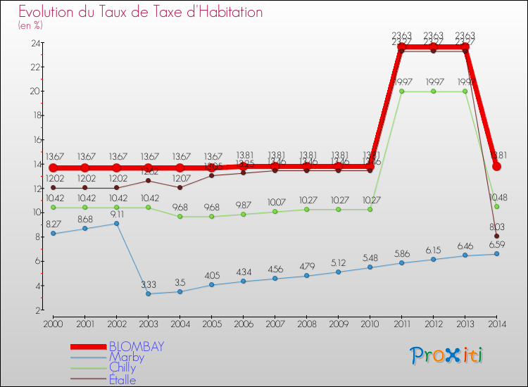 Evolution du taux de la taxe d'habitation pour BLOMBAY et les communes proches de 2000 à 2014 Comparaison des taux de la taxe d'habitation pour BLOMBAY et les communes voisines de 2000 à 2014