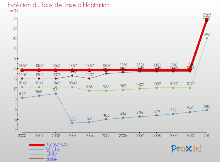 Evolution du taux de la taxe d'habitation pour BLOMBAY et les communes proches Comparaison des taux de la taxe d'habitation pour BLOMBAY et les communes voisines
