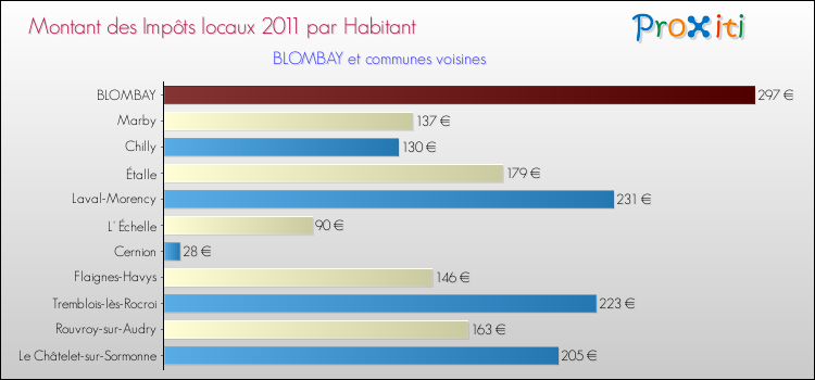 Montant des impôts locaux par Habitant pour BLOMBAY et les communes proches Comparaison des impôts locaux par habitant pour BLOMBAY et les communes voisines