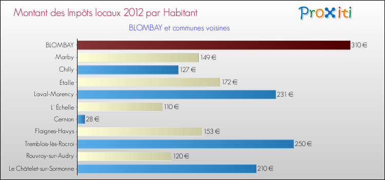 Montant des impôts locaux par Habitant pour BLOMBAY et les communes proches Comparaison des impôts locaux par habitant pour BLOMBAY et les communes voisines