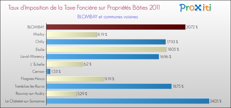 Taux d'imposition de la taxe foncière sur le bati 2011 pour BLOMBAY et les communes proches Comparaison des taux d'imposition de la taxe foncière sur le bati 2011 pour BLOMBAY et les communes voisines