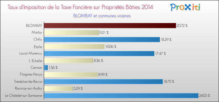 Taux d'imposition de la taxe foncière sur le bati 2014 pour BLOMBAY et les communes proches Comparaison des taux d'imposition de la taxe foncière sur le bati 2014 pour BLOMBAY et les communes voisines