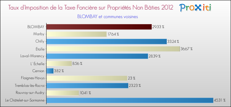 Taux d'imposition de la taxe foncière sur les immeubles et terrains non batis 2012 pour BLOMBAY et les communes proches Comparaison des taux d'imposition de la taxe foncière sur les immeubles et terrains non batis 2012 pour BLOMBAY et les communes voisines
