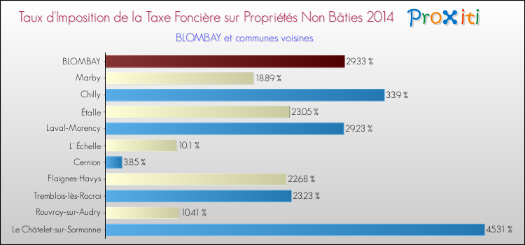 Taux d'imposition de la taxe foncière sur les immeubles et terrains non batis 2014 pour BLOMBAY et les communes proches Comparaison des taux d'imposition de la taxe foncière sur les immeubles et terrains non batis 2014 pour BLOMBAY et les communes voisines