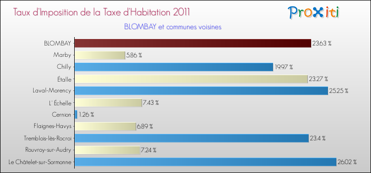 Taux d'imposition de la taxe d'habitation 2011 pour BLOMBAY et les communes proches Comparaison des taux d'imposition de la taxe d'habitation 2011 pour BLOMBAY et les communes voisines