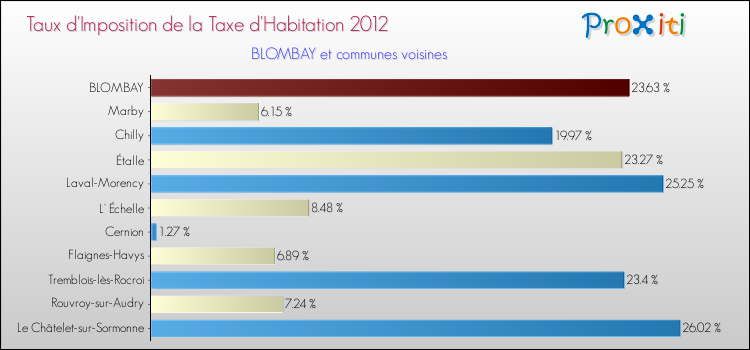 Taux d'imposition de la taxe d'habitation 2012 pour BLOMBAY et les communes proches Comparaison des taux d'imposition de la taxe d'habitation 2012 pour BLOMBAY et les communes voisines