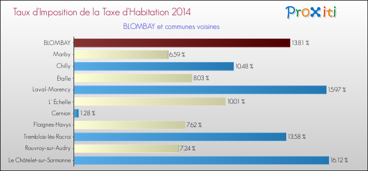 Taux d'imposition de la taxe d'habitation 2014 pour BLOMBAY et les communes proches Comparaison des taux d'imposition de la taxe d'habitation 2014 pour BLOMBAY et les communes voisines