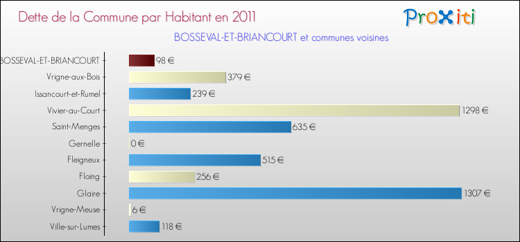 Dette par habitant de la commune en 2011 pour BOSSEVAL-ET-BRIANCOURT et les communes proches Comparaison de la dette par habitant de la commune en 2011 pour BOSSEVAL-ET-BRIANCOURT et les communes voisines