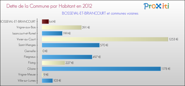 Dette par habitant de la commune en 2012 pour BOSSEVAL-ET-BRIANCOURT et les communes proches Comparaison de la dette par habitant de la commune en 2012 pour BOSSEVAL-ET-BRIANCOURT et les communes voisines