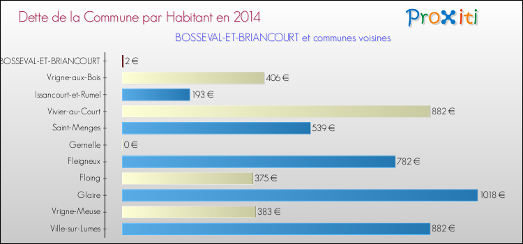 Dette par habitant de la commune en 2014 pour BOSSEVAL-ET-BRIANCOURT et les communes proches Comparaison de la dette par habitant de la commune en 2014 pour BOSSEVAL-ET-BRIANCOURT et les communes voisines