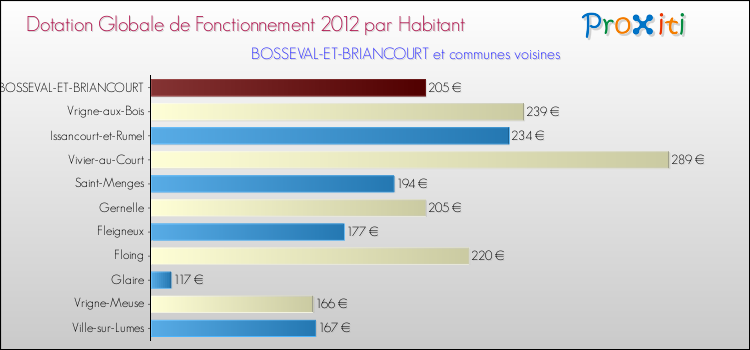 Montant des dotations globales de fonctionnement DGF par Habitant pour BOSSEVAL-ET-BRIANCOURT et les communes proches Comparaison des des dotations globales de fonctionnement DGF par habitant pour BOSSEVAL-ET-BRIANCOURT et les communes voisines