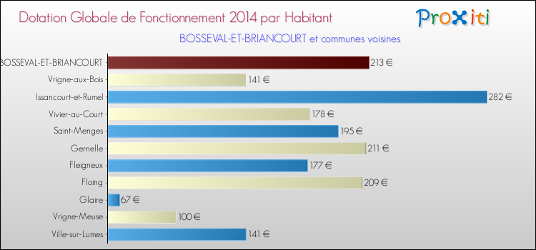 Montant des dotations globales de fonctionnement DGF par Habitant pour BOSSEVAL-ET-BRIANCOURT et les communes proches en 2014. Comparaison des des dotations globales de fonctionnement DGF par habitant pour BOSSEVAL-ET-BRIANCOURT et les communes voisines en 2014.