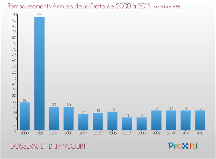Evolution de l'annuité de la dette pour la commune de BOSSEVAL-ET-BRIANCOURT de 2000 à 2012 Annuités de la dette pour BOSSEVAL-ET-BRIANCOURT de 2000 à 2012