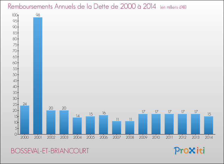 Evolution de l'annuité de la dette pour la commune de BOSSEVAL-ET-BRIANCOURT de 2000 à 2014 Annuités de la dette pour BOSSEVAL-ET-BRIANCOURT de 2000 à 2014