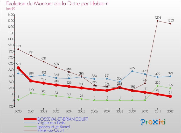Evolution de la dette par habitant pour la commune de BOSSEVAL-ET-BRIANCOURT et les communes proches de 2000 à 2012 Comparaison de la dette par habitant pour BOSSEVAL-ET-BRIANCOURT et les communes voisines de 2000 à 2012