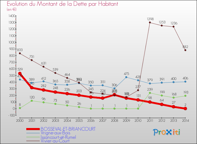 Evolution de la dette par habitant pour la commune de BOSSEVAL-ET-BRIANCOURT et les communes proches de 2000 à 2014 Comparaison de la dette par habitant pour BOSSEVAL-ET-BRIANCOURT et les communes voisines de 2000 à 2014