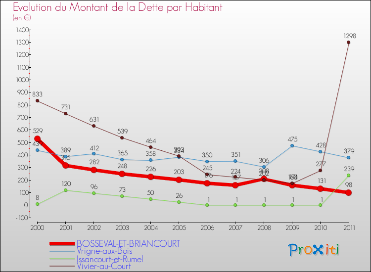 Evolution de la dette par habitant pour la commune de BOSSEVAL-ET-BRIANCOURT et les communes proches Comparaison de la dette par habitant pour BOSSEVAL-ET-BRIANCOURT et les communes voisines