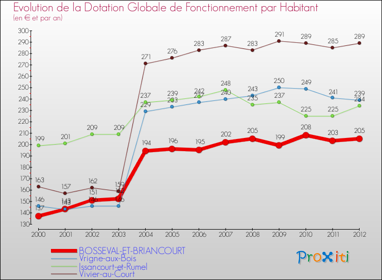 Evolution et montant de la dotation globale de fonctionnement par Habitant pour BOSSEVAL-ET-BRIANCOURT et les communes proches Comparaison des dotations globales de fonctionnement par habitant pour BOSSEVAL-ET-BRIANCOURT et les communes voisines