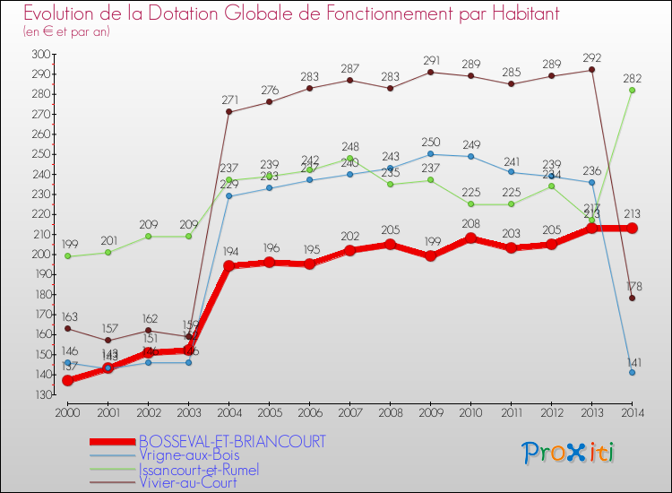 Evolution et montant de la dotation globale de fonctionnement par Habitant pour BOSSEVAL-ET-BRIANCOURT et les communes proches de 2000 à 2014. Comparaison des dotations globales de fonctionnement par habitant pour BOSSEVAL-ET-BRIANCOURT et les communes voisines de 2000 à 2014.