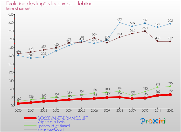 Evolution et montant des impôts locaux par Habitant pour BOSSEVAL-ET-BRIANCOURT et les communes proches Comparaison des impôts locaux par habitant pour BOSSEVAL-ET-BRIANCOURT et les communes voisines