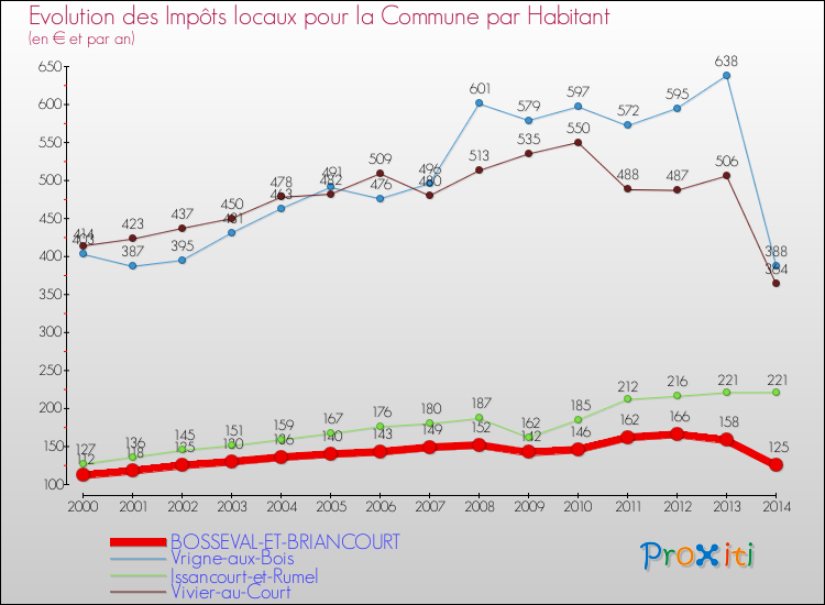 Evolution et montant des impôts locaux par Habitant pour BOSSEVAL-ET-BRIANCOURT et les communes proches de 2000 à 2014 Comparaison des impôts locaux par habitant pour BOSSEVAL-ET-BRIANCOURT et les communes voisines de 2000 à 2014