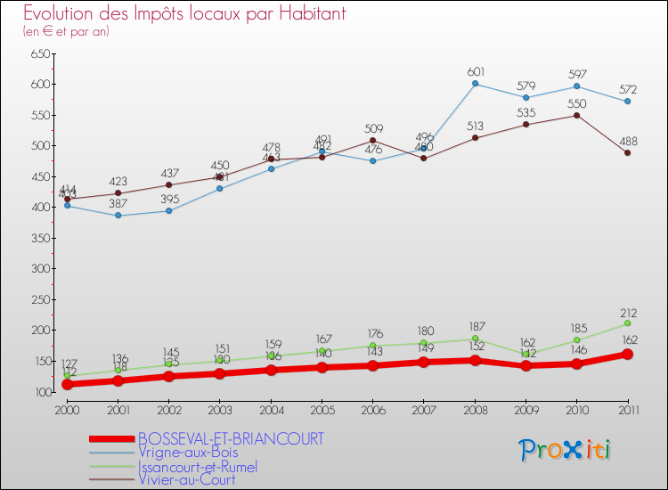 Evolution et montant des impôts locaux par Habitant pour BOSSEVAL-ET-BRIANCOURT et les communes proches Comparaison des impôts locaux par habitant pour BOSSEVAL-ET-BRIANCOURT et les communes voisines