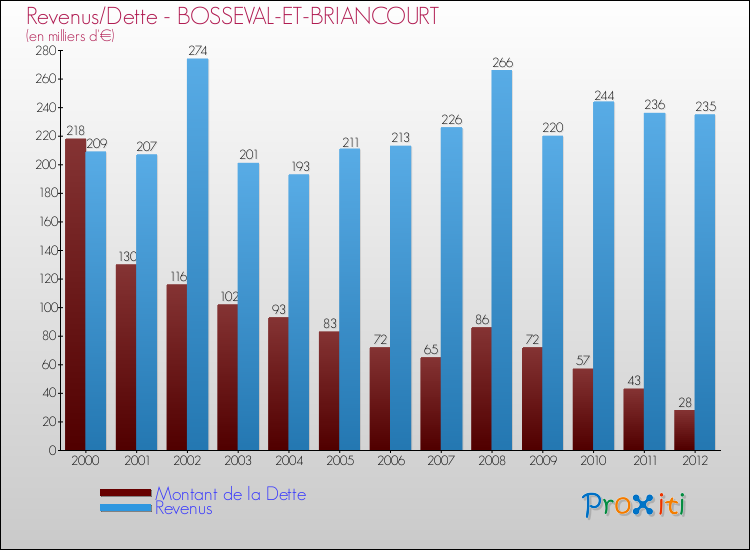 Evolution comparée de la dette et des revenus pour la commune de BOSSEVAL-ET-BRIANCOURT de 2000 à 2012 Comparaison de la dette et des revenus pour BOSSEVAL-ET-BRIANCOURT de 2000 à 2012