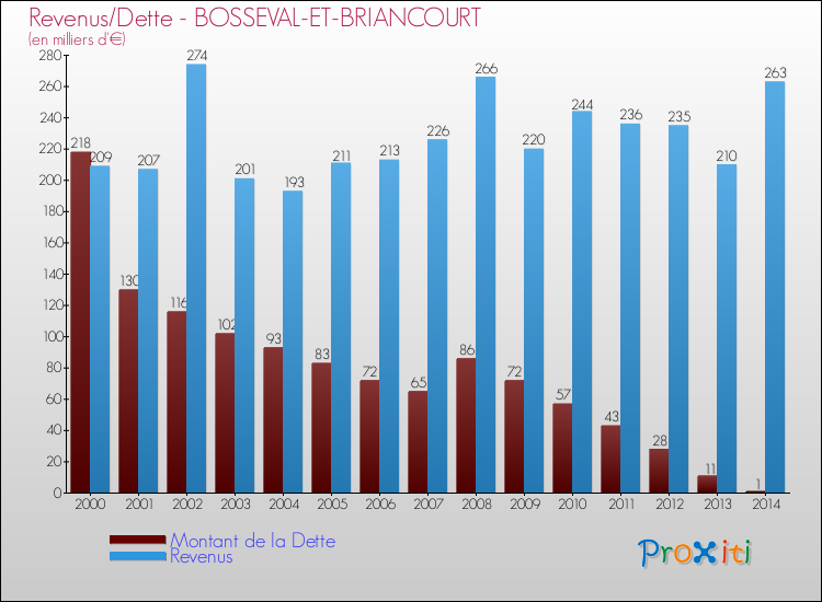 Evolution comparée de la dette et des revenus pour la commune de BOSSEVAL-ET-BRIANCOURT de 2000 à 2014 Comparaison de la dette et des revenus pour BOSSEVAL-ET-BRIANCOURT de 2000 à 2014