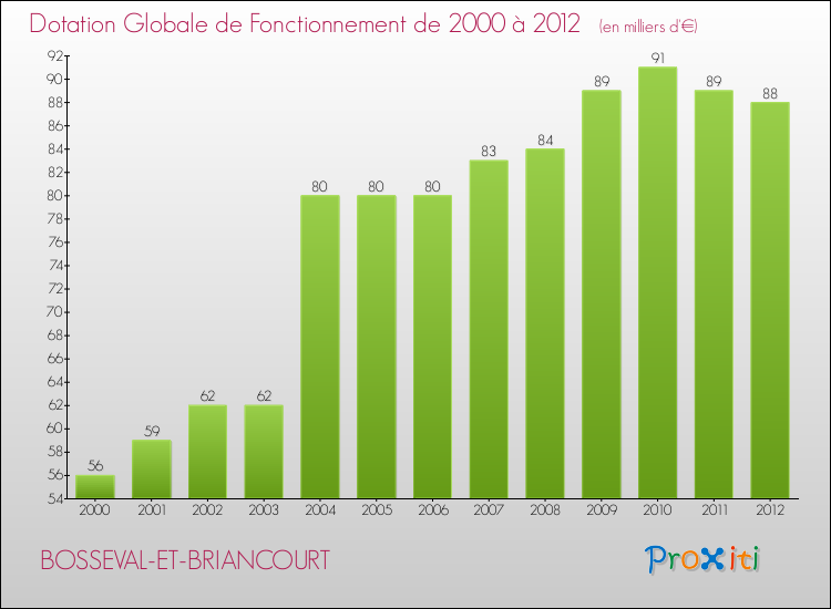 Evolution du montant de la Dotation Globale de Fonctionnement pour la commune de BOSSEVAL-ET-BRIANCOURT de 2000 à 2012 Evolution du montant de la Dotation Globale de Fonctionnement pour BOSSEVAL-ET-BRIANCOURT de 2000 à 2012