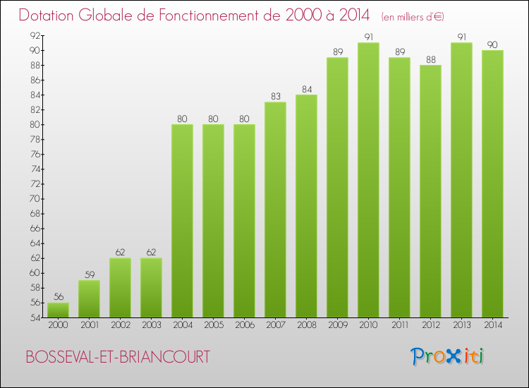 Evolution du montant de la Dotation Globale de Fonctionnement pour la commune de BOSSEVAL-ET-BRIANCOURT de 2000 à 2014 Evolution du montant de la Dotation Globale de Fonctionnement pour BOSSEVAL-ET-BRIANCOURT de 2000 à 2014