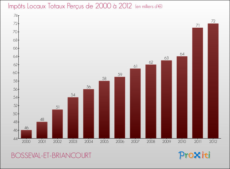 Evolution des Impôts Locaux pour la commune de BOSSEVAL-ET-BRIANCOURT de 2000 à 2012 Evolution des Impôts Locaux pour BOSSEVAL-ET-BRIANCOURT de 2000 à 2012