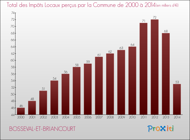 Evolution des Impôts Locaux pour la commune de BOSSEVAL-ET-BRIANCOURT de 2000 à 2014 Evolution des Impôts Locaux pour BOSSEVAL-ET-BRIANCOURT de 2000 à 2014