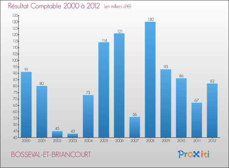 Evolution du résultat comptable pour la commune de BOSSEVAL-ET-BRIANCOURT de 2000 à 2012 Evolution du résultat comptable pour BOSSEVAL-ET-BRIANCOURT de 2000 à 2012