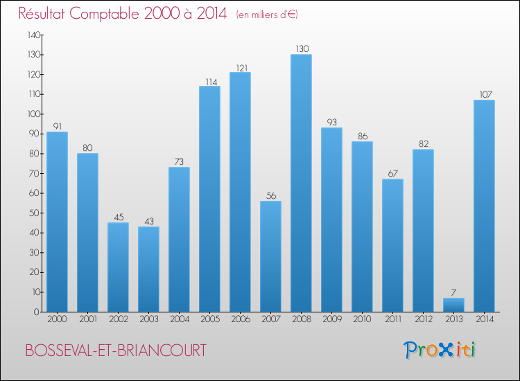 Evolution du résultat comptable pour la commune de BOSSEVAL-ET-BRIANCOURT de 2000 à 2014 Evolution du résultat comptable pour BOSSEVAL-ET-BRIANCOURT de 2000 à 2014