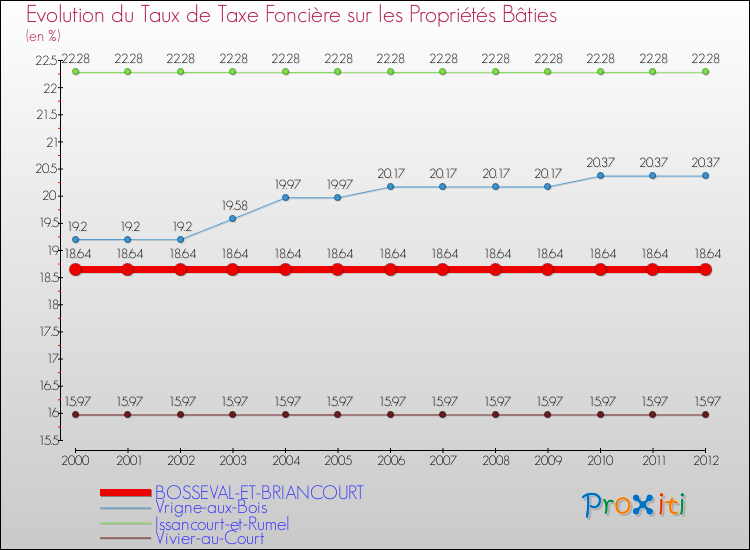 Evolution du taux de la taxe foncière sur le bati pour BOSSEVAL-ET-BRIANCOURT et les communes proches de 2000 à 2012 Comparaison des taux de taxe foncière sur le bati pour BOSSEVAL-ET-BRIANCOURT et les communes voisines de 2000 à 2012