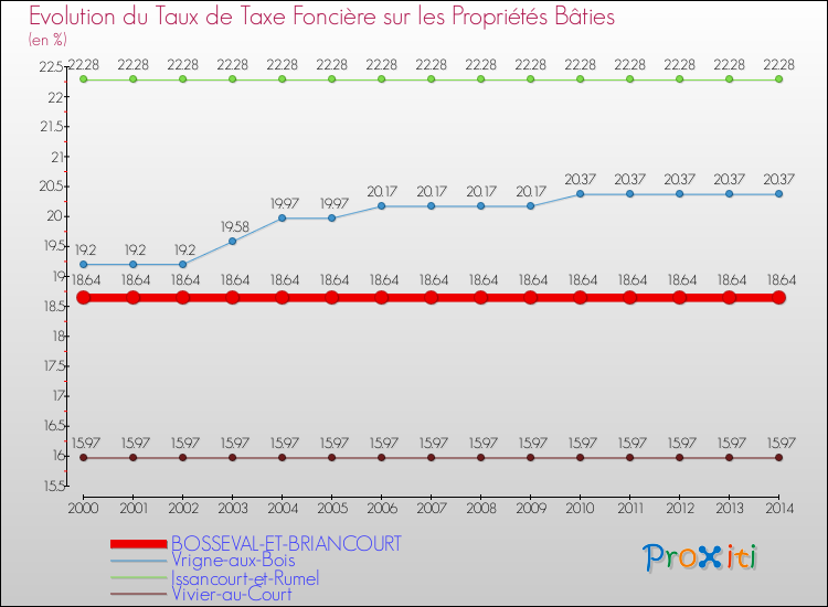 Evolution du taux de la taxe foncière sur le bati pour BOSSEVAL-ET-BRIANCOURT et les communes proches de 2000 à 2014 Comparaison des taux de taxe foncière sur le bati pour BOSSEVAL-ET-BRIANCOURT et les communes voisines de 2000 à 2014