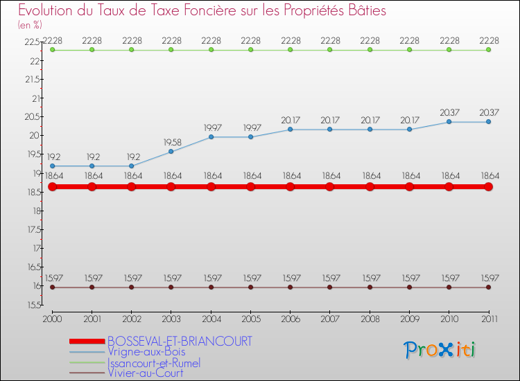 Evolution du taux de la taxe foncière sur le bati pour BOSSEVAL-ET-BRIANCOURT et les communes proches Comparaison des taux de taxe foncière sur le bati pour BOSSEVAL-ET-BRIANCOURT et les communes voisines