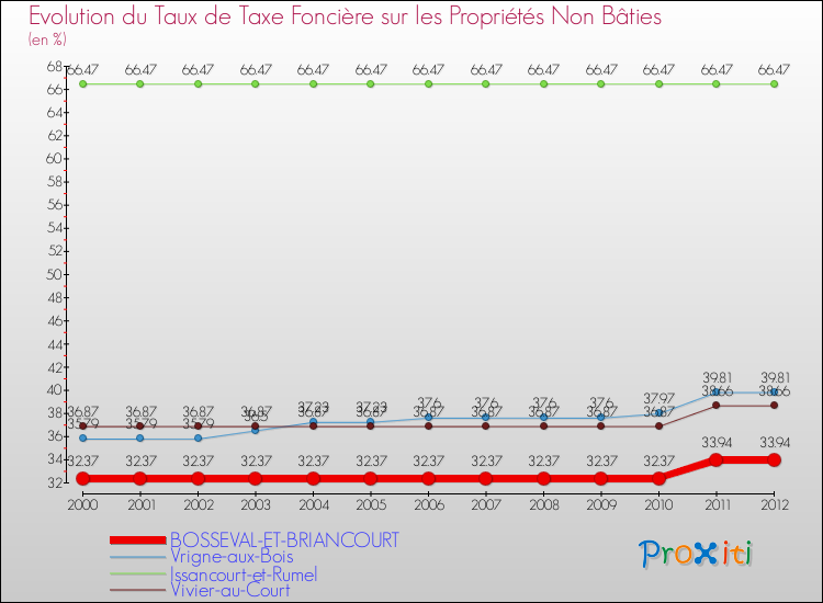 Evolution du taux de la taxe foncière sur les immeubles et terrains non batis pour BOSSEVAL-ET-BRIANCOURT et les communes proches de 2000 à 2012 Comparaison des taux de la taxe foncière sur les immeubles et terrains non batis pour BOSSEVAL-ET-BRIANCOURT et les communes voisines de 2000 à 2012