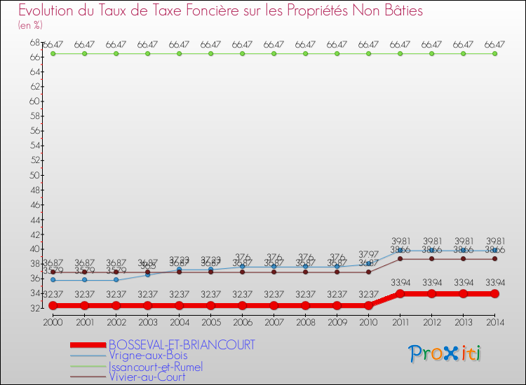 Evolution du taux de la taxe foncière sur les immeubles et terrains non batis pour BOSSEVAL-ET-BRIANCOURT et les communes proches de 2000 à 2014 Comparaison des taux de la taxe foncière sur les immeubles et terrains non batis pour BOSSEVAL-ET-BRIANCOURT et les communes voisines de 2000 à 2014